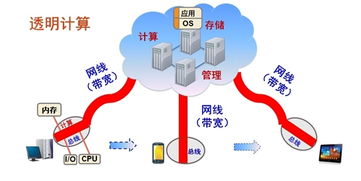 透明計算 云時代網絡與計算機科技領域的技術創新探析——解讀國家自然科學一等獎