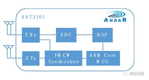 岸達科技發布新一代低功耗低成本77GHz CMOS雷達SoC芯片，開啟毫米波雷達普及新紀元